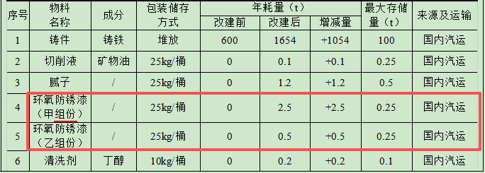 创良智能1.18亿投资，年产200台套航空设备水性漆涂料项目