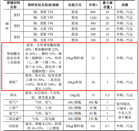 恒锦新工业1.3亿投资，年产350台设备水性漆伟德客户端官网项目