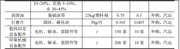 恒锦新工业1.3亿投资，年产350台设备水性漆伟德客户端官网项目