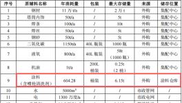 南洋重工8.2亿投资，年产11万吨海工装备涂料项目