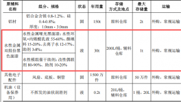 美洛电子500万投资，年产1500万件散热模组水性漆涂料项目