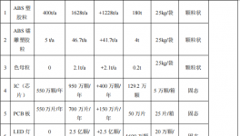  微技电子投资500万 年增产220万件键盘鼠标水性漆涂料项目