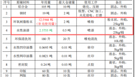 润华电子500万元投资+120万件/年五金配件水性漆伟德客户端官网项目