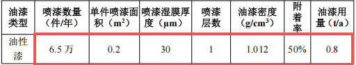 禾旭制造300万投资，年产约1100吨配件油性漆涂料项目