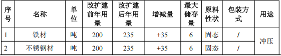 勤泽金属350万改扩建，年加工115万件金属配件伟德客户端官网项目