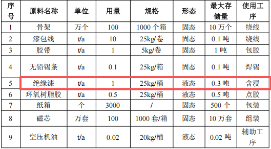 安特磁性元件100万投资，年产100万个变压器绝缘漆涂料项目