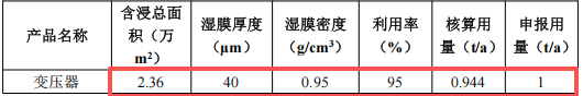 安特磁性元件100万投资，年产100万个变压器绝缘漆涂料项目