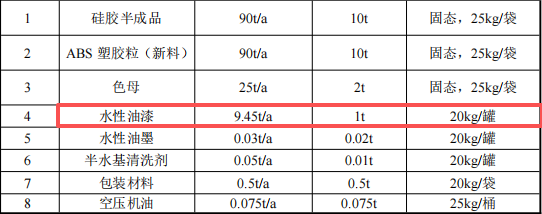 恒沐塑胶300万投资，年产600万件硅胶塑胶水性漆涂料项目