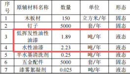寮步名扬环保100万投资，年产5000个办公桌水性漆涂料项目