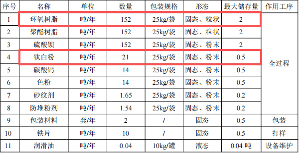 小麻雀伟德客户端官网投资200万 年产500吨伟德客户端官网项目