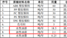 东宇智能投资2000万 年产260万台水性漆伟德客户端官网项目