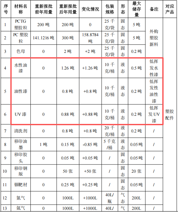 宇一长新投资1000万 年产5404万件水性漆涂料项目