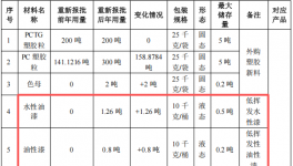 宇一长新投资1000万 年产5404万件水性漆涂料项目