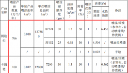 玖捷玩具投资200万 年产966万件水性漆涂料项目