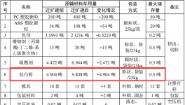 创融新材料投资200万 年产540吨伟德客户端官网项目