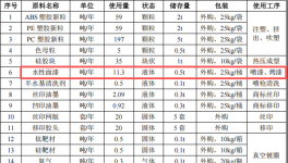 兴濠五金投资5000万 年产985万件水性漆伟德客户端官网项目