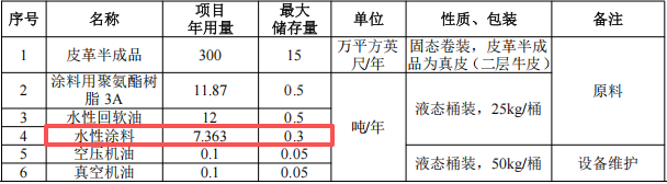 瑞凡新材料投资200万 年产60万英尺水性涂料项目