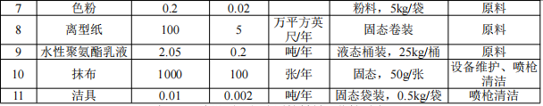 瑞凡新材料投资200万 年产60万英尺水性涂料项目