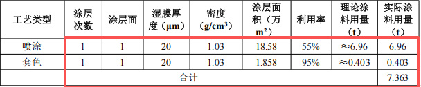 瑞凡新材料投资200万 年产60万英尺水性涂料项目