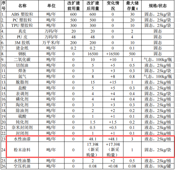 艾励美达投资2000万 年产3208万套水性漆伟德客户端官网项目