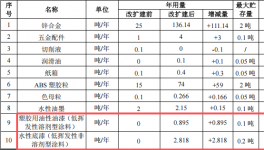 彩恩玩具投资300万 年产425万件水性漆涂料项目