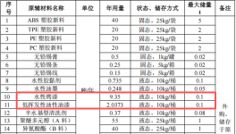 荃顺科技投资300万 年产200万件水性漆涂料项目