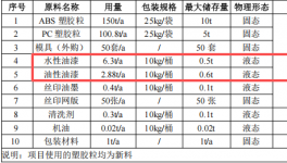 易锦塑胶投资300万 年产500万件水性漆涂料项目