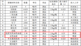 众兴展览投资125万 年产2500个水性漆涂料项目