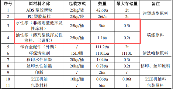 森琪五金投资100万 年产84.8万件水性漆涂料项目