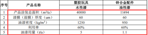 森琪五金投资100万 年产84.8万件水性漆涂料项目