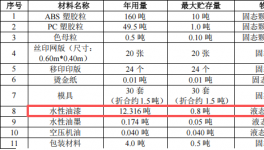 盛欣达塑胶投资200万 年产448万件水性漆涂料项目