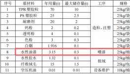 畅盛新材料投资1000万 年产120吨水性漆涂料项目