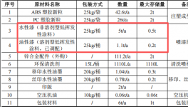 森琪五金投资100万 年产84.8万件水性漆涂料项目