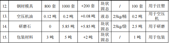 永盛文化投资1000万 年产1300万件水性漆涂料项目