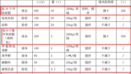 津涵桥材料投资480万 年产1500吨钛白粉涂料项目
