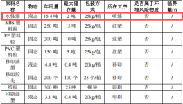 凯伟塑料投资300万 年产600万个水性漆涂料项目