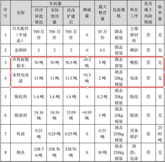 澳盛汽车投资1000万 年产700万件伟德客户端官网项目