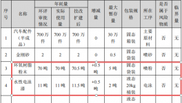 澳盛汽车投资1000万 年产700万件伟德客户端官网项目