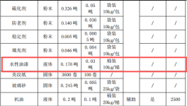 丰汇新材料投资30万 年产3.8万件水性漆涂料项目