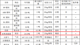 银科橡塑投资1500万 年产1550万件水性漆涂料项目