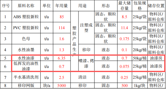 华阳潮玩投资500万 年产400万个水性漆涂料项目