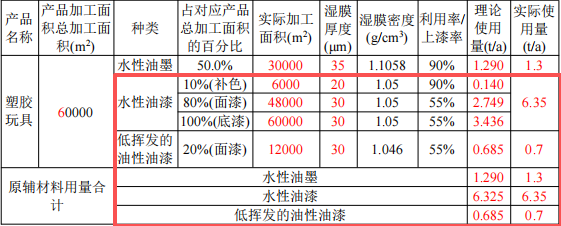华阳潮玩投资500万 年产400万个水性漆涂料项目