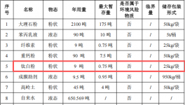 吉彩煅石科技投资200万 年产3000吨水性漆涂料项目