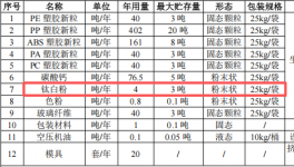 隆亿新材料投资100万 年产800吨钛白粉伟德客户端官网项目