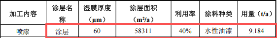 乐骏塑胶投资600万 年产589万件水性漆涂料项目