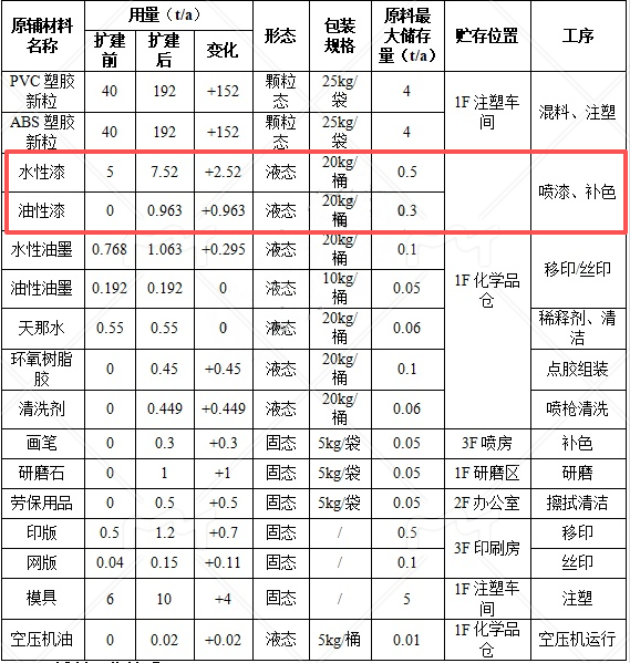 福岛五金投资200万 年产220万个水性漆涂料项目