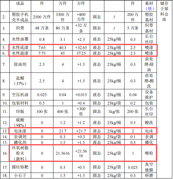 运奇五金投资300万 年产6.9亿件水性漆伟德客户端官网项目