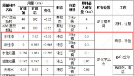 福岛五金投资200万 年产220万个水性漆涂料项目
