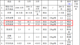 运奇五金投资300万 年产6.9亿件水性漆伟德客户端官网项目