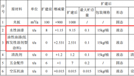 业勤家居投资800万 年产2.8万套水性漆涂料项目